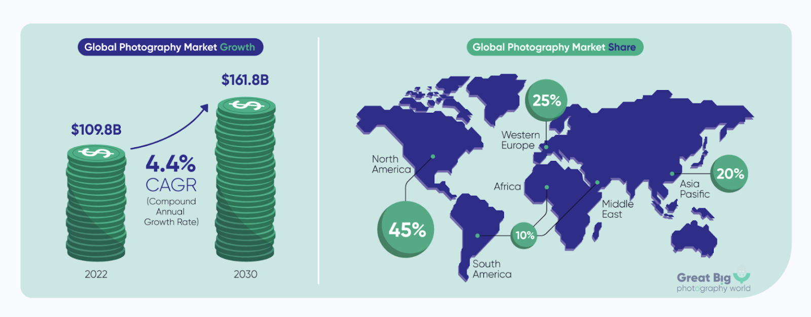 Global photography market growth projections showing $161.8 billion potential by 2030